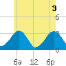 Dennisport tide chart for Tuesday, June 3, 2025