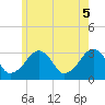 Dennisport tide chart for Thursday, June 5, 2025