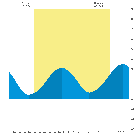 Dennisport tide chart for Saturday, June 7, 2025