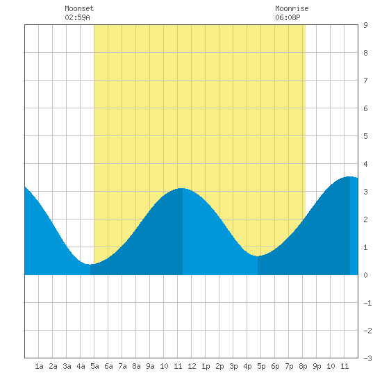 Dennisport tide chart for Sunday, June 8, 2025