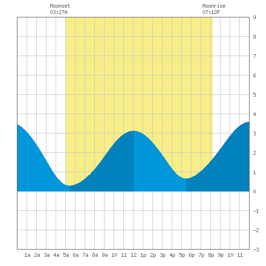 Dennisport tide chart for Monday, June 9, 2025
