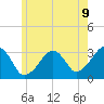 Dennisport tide chart for Monday, June 9, 2025