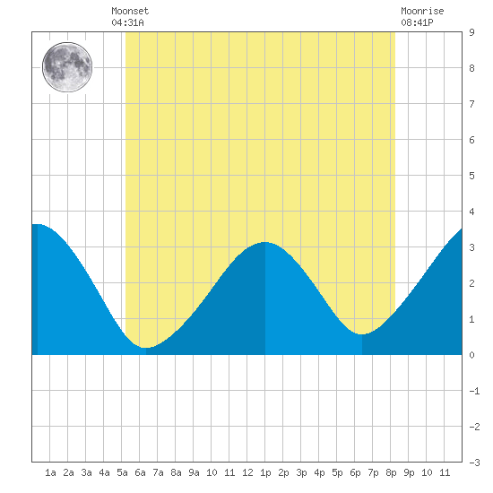 Dennisport tide chart for Thursday, July 10, 2025