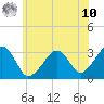 Dennisport tide chart for Thursday, July 10, 2025