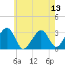 Dennisport tide chart for Sunday, July 13, 2025