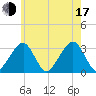 Dennisport tide chart for Thursday, July 17, 2025
