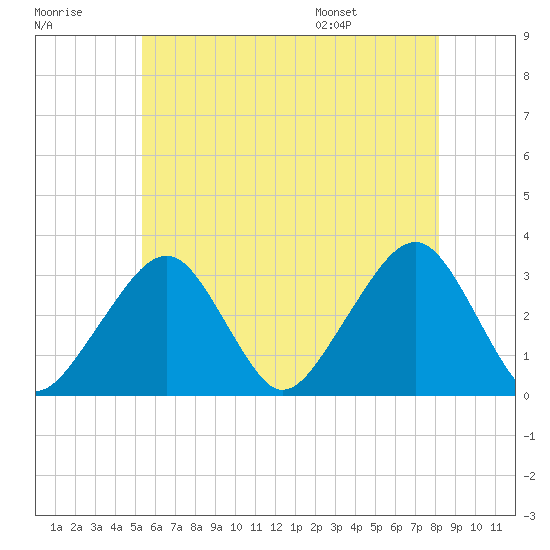 Dennisport tide chart for Friday, July 18, 2025