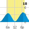 Dennisport tide chart for Friday, July 18, 2025