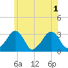 Dennisport tide chart for Tuesday, July 1, 2025