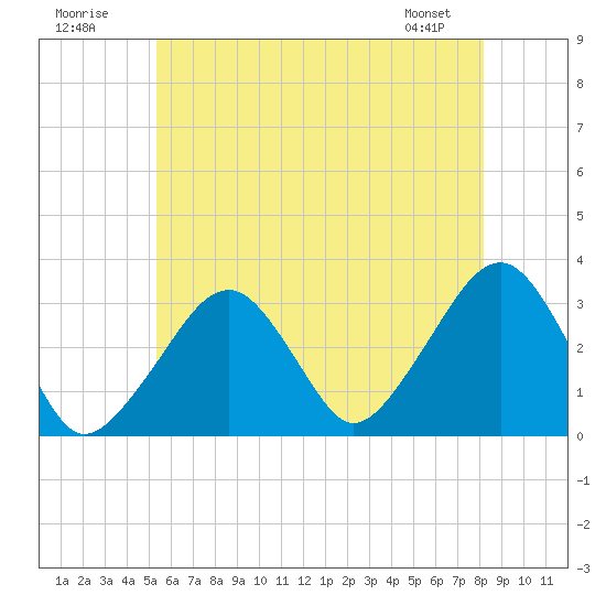 Dennisport tide chart for Sunday, July 20, 2025