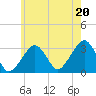 Dennisport tide chart for Sunday, July 20, 2025