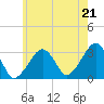 Dennisport tide chart for Monday, July 21, 2025