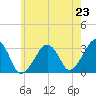 Dennisport tide chart for Wednesday, July 23, 2025
