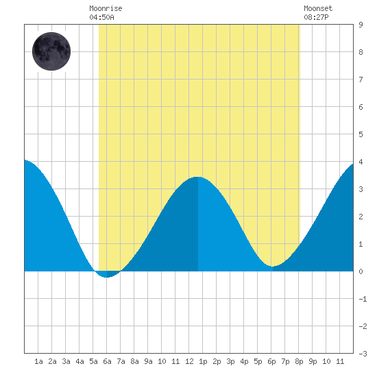 Dennisport tide chart for Thursday, July 24, 2025