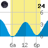 Dennisport tide chart for Thursday, July 24, 2025