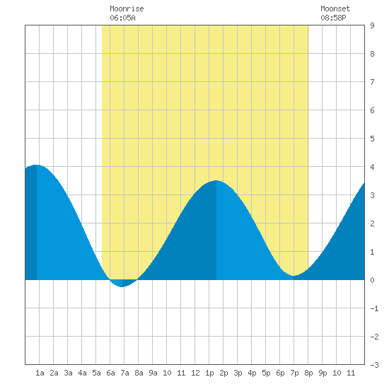 Dennisport tide chart for Friday, July 25, 2025