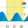 Dennisport tide chart for Saturday, July 26, 2025