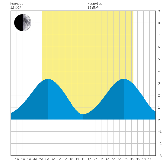 Dennisport tide chart for Wednesday, July 2, 2025