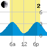 Dennisport tide chart for Wednesday, July 2, 2025
