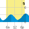 Dennisport tide chart for Saturday, July 5, 2025