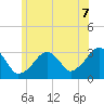 Dennisport tide chart for Monday, July 7, 2025