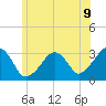 Dennisport tide chart for Wednesday, July 9, 2025
