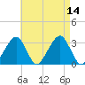 Dennisport tide chart for Thursday, August 14, 2025