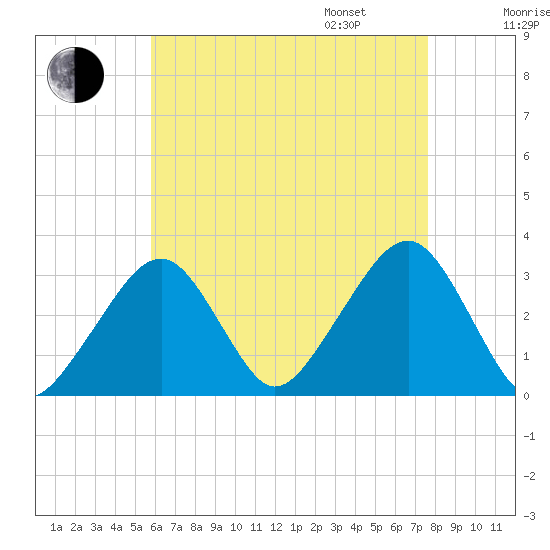 Dennisport tide chart for Saturday, August 16, 2025