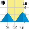 Dennisport tide chart for Saturday, August 16, 2025