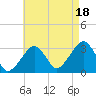 Dennisport tide chart for Monday, August 18, 2025