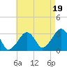 Dennisport tide chart for Tuesday, August 19, 2025