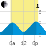 Dennisport tide chart for Friday, August 1, 2025