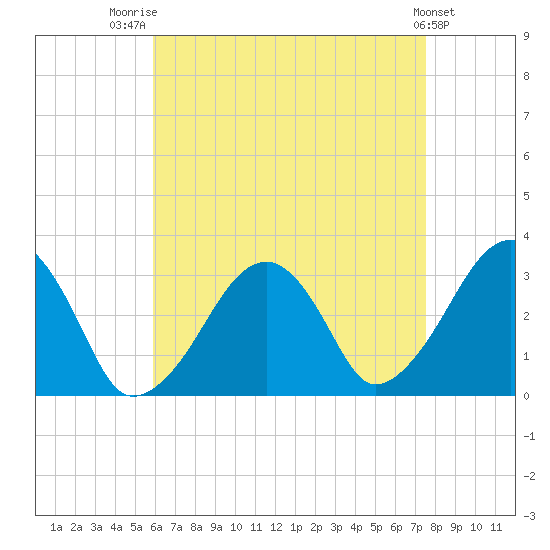 Dennisport tide chart for Thursday, August 21, 2025