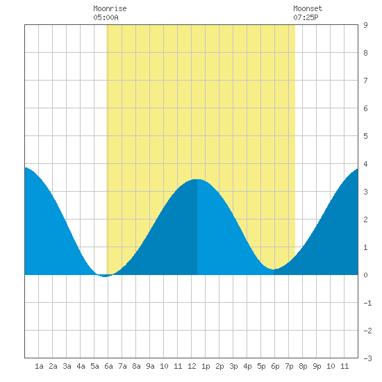 Dennisport tide chart for Friday, August 22, 2025