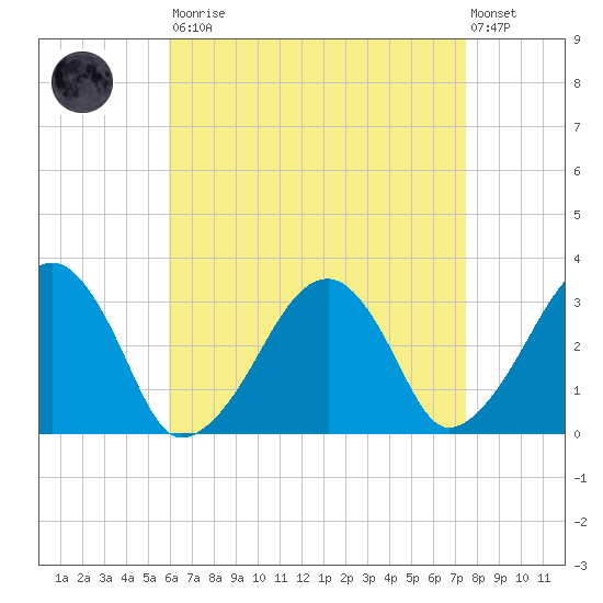 Dennisport tide chart for Saturday, August 23, 2025