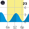 Dennisport tide chart for Saturday, August 23, 2025