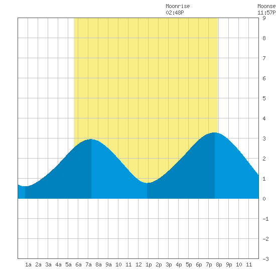 Dennisport tide chart for Saturday, August 2, 2025