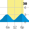 Dennisport tide chart for Saturday, August 30, 2025