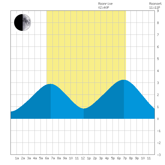 Dennisport tide chart for Sunday, August 31, 2025