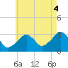 Dennisport tide chart for Monday, August 4, 2025