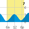 Dennisport tide chart for Thursday, August 7, 2025