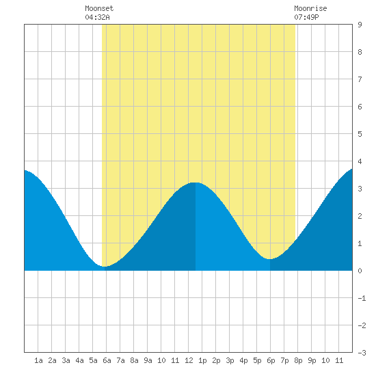 Dennisport tide chart for Friday, August 8, 2025