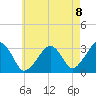 Dennisport tide chart for Friday, August 8, 2025