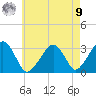 Dennisport tide chart for Saturday, August 9, 2025