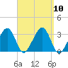 Dennisport tide chart for Wednesday, September 10, 2025