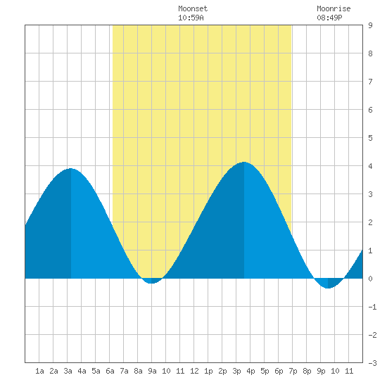 Dennisport tide chart for Thursday, September 11, 2025