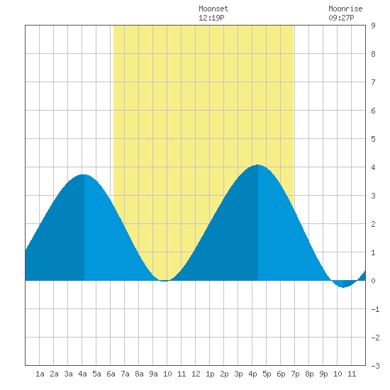 Dennisport tide chart for Friday, September 12, 2025