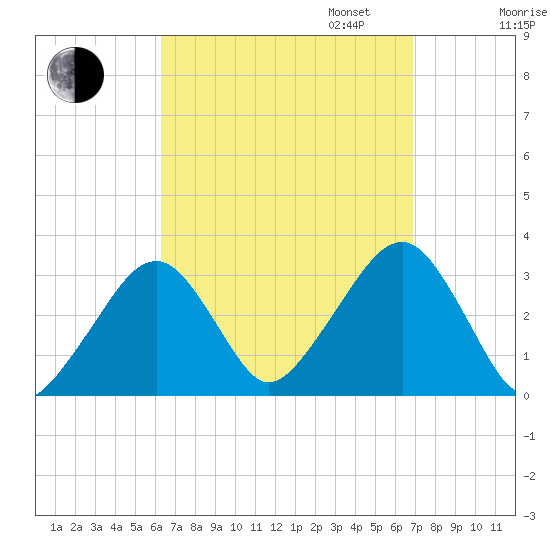 Dennisport tide chart for Sunday, September 14, 2025