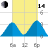 Dennisport tide chart for Sunday, September 14, 2025