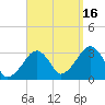 Dennisport tide chart for Tuesday, September 16, 2025